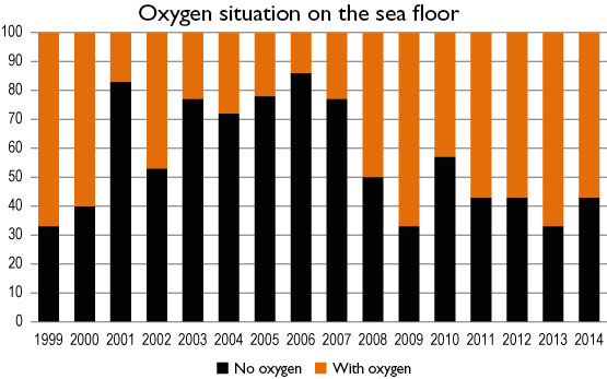 Oxygen situation on the sea floor